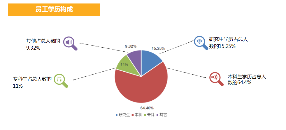員工學歷構(gòu)成2.png